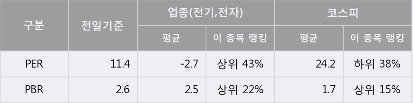 [삼화전기] 5% 이상 상승, 주가 60일 이평선 상회, 단기·중기 이평선 역배열