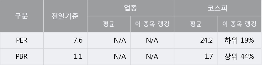 [동원수산] 5% 이상 상승, 전형적인 상승세, 단기·중기 이평선 정배열