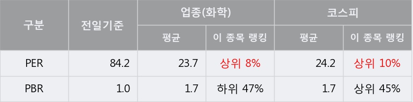 [카프로] 5% 이상 상승, 거래량 큰 변동 없음. 32.3만주 거래중