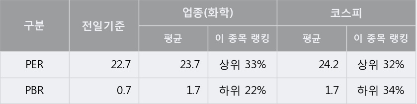 [태경산업] 5% 이상 상승, 전형적인 상승세, 단기·중기 이평선 정배열