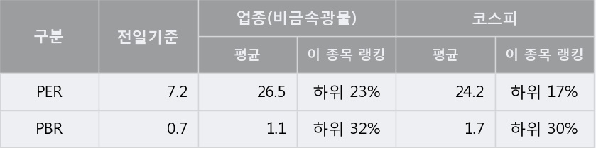 [한국내화] 5% 이상 상승, 개장 직후 거래량 큰 변동 없음. 전일의 22% 수준