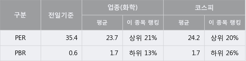 [태경화학] 5% 이상 상승, 전형적인 상승세, 단기·중기 이평선 정배열