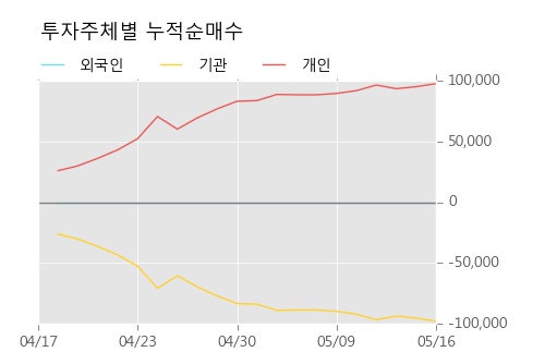 [하나금융7호스팩] 52주 신고가 경신, 이 시간 비교적 거래 활발. 전일 74% 수준