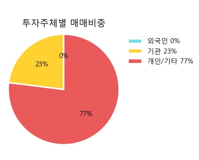 [하나금융7호스팩] 52주 신고가 경신, 이 시간 비교적 거래 활발. 전일 74% 수준