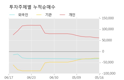 [세원] 5% 이상 상승, 이 시간 매수 창구 상위 - 삼성증권, 키움증권 등