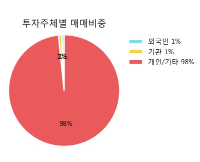 [세원] 5% 이상 상승, 이 시간 매수 창구 상위 - 삼성증권, 키움증권 등