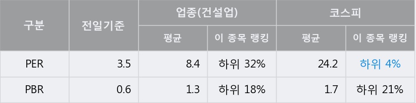 [계룡건설] 52주 신고가 경신, 전일 종가 기준 PER 3.5배, PBR 0.6배, 저PER