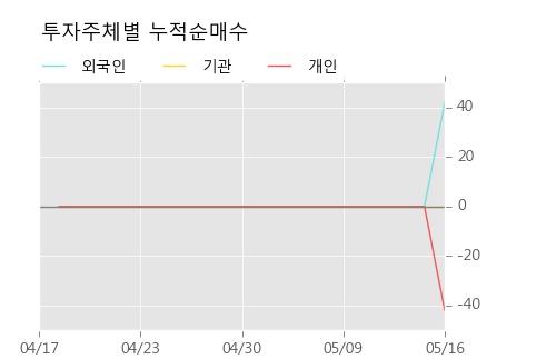 [현대비앤지스틸우] 상한가↑ 도달, 키움증권, 미래에셋 등 매수 창구 상위에 랭킹