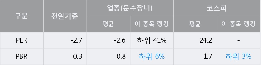 [화신] 5% 이상 상승, 키움증권, 대신증권 등 매수 창구 상위에 랭킹