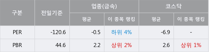 [유에스티] 5% 이상 상승, 상승 추세 후 조정 중, 단기·중기 이평선 정배열