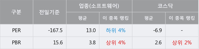 [에스트래픽] 5% 이상 상승, 전형적인 상승세, 단기·중기 이평선 정배열