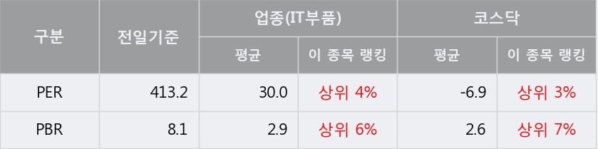 [웨이브일렉트로] 52주 신고가 경신, 외국계 증권사 창구의 거래비중 20% 수준