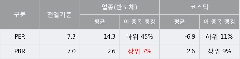 [코세스] 5% 이상 상승, 전일 종가 기준 PER 7.3배, PBR 7.0배, 저PER, 고PBR