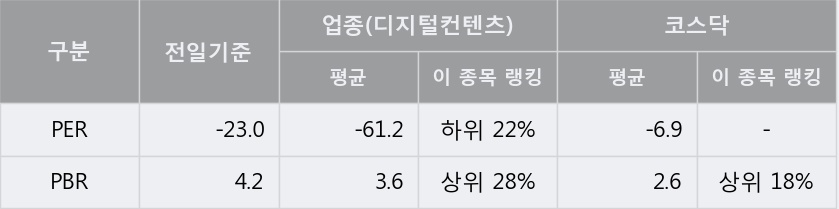 [조이시티] 5% 이상 상승, 외국계 증권사 창구의 거래비중 9% 수준