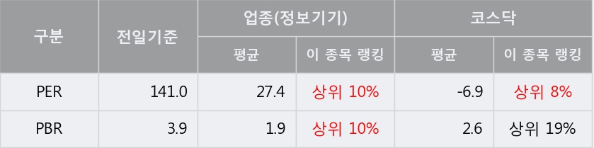 [푸른기술] 10% 이상 상승, 전형적인 상승세, 단기·중기 이평선 정배열