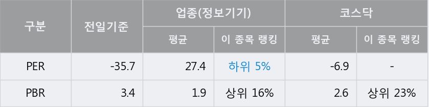 [아이리버] 5% 이상 상승, 이 시간 거래량 다소 침체, 현재 거래량 20,162주