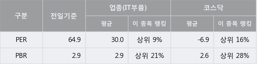 [알에스오토메이션] 5% 이상 상승, 거래량 큰 변동 없음. 10.3만주 거래중