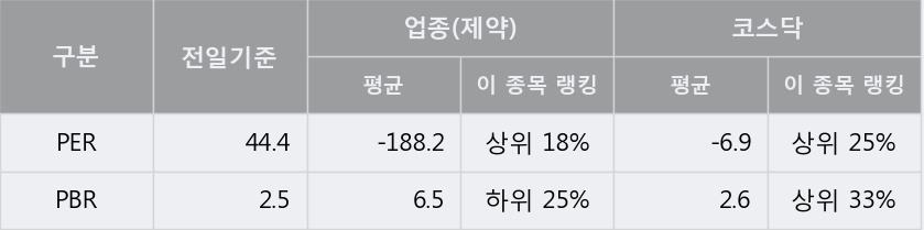 [대성미생물] 10% 이상 상승, 주가 반등 시도, 단기 이평선 역배열 구간