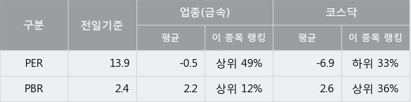 [제룡산업] 5% 이상 상승, 외국계 증권사 창구의 거래비중 11% 수준