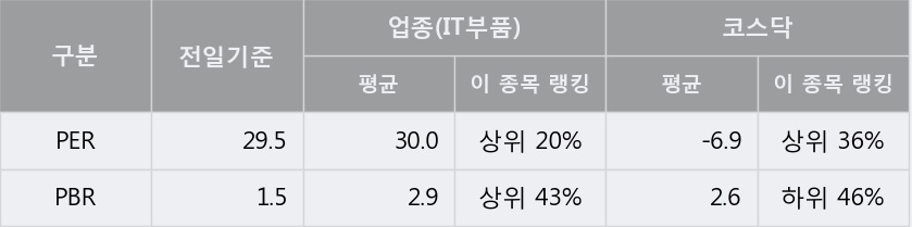 [액트] 5% 이상 상승, 전일보다 거래량 증가. 30.2만주 거래중