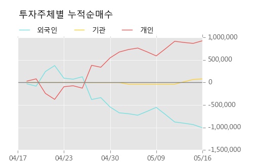 [국영지앤엠] 5% 이상 상승, 상승 추세 후 조정 중, 단기·중기 이평선 정배열