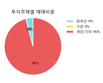 [국영지앤엠] 5% 이상 상승, 상승 추세 후 조정 중, 단기·중기 이평선 정배열