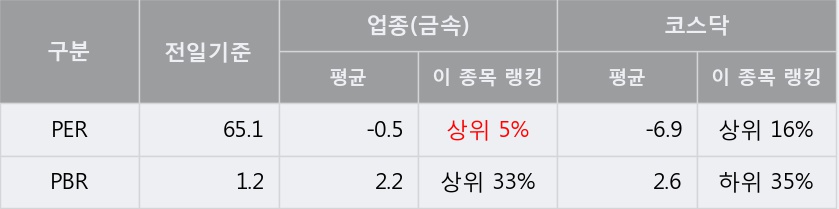 [대동금속] 10% 이상 상승, 거래 위축, 전일보다 거래량 감소 예상. 36,932주 거래중