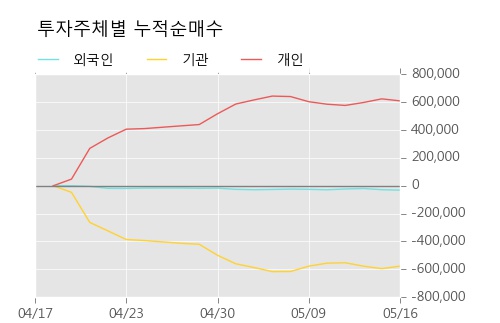 [현대시멘트] 20% 이상 상승, 이 시간 거래량 다소 침체, 현재 거래량 34.8만주