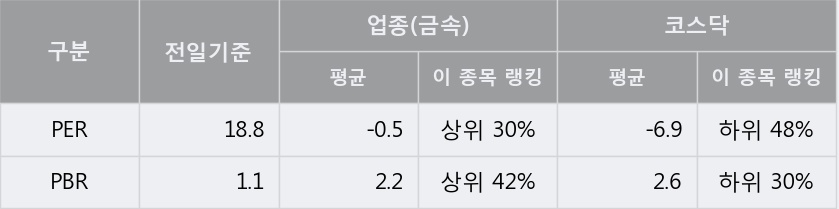 [쎄니트] 52주 신고가 경신, 이 시간 비교적 거래 활발. 127.7만주 거래중