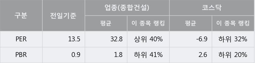 [삼일기업공사] 5% 이상 상승, 거래량 큰 변동 없음. 전일 24% 수준