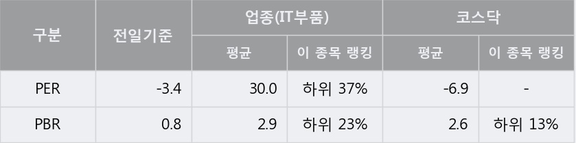 [유아이디] 5% 이상 상승, 지금 매수 창구 상위 - 메릴린치, 삼성증권