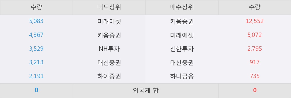 [흥국화재우] 15% 이상 상승, 키움증권, 미래에셋 등 매수 창구 상위에 랭킹