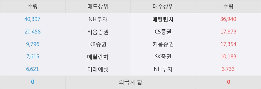 [에스아이리소스] 5% 이상 상승, 외국계, 매수 창구 상위에 랭킹 - 메릴린치, CS증권 등