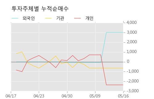 [남선알미우] 15% 이상 상승, 상승 추세 후 조정 중, 단기·중기 이평선 정배열