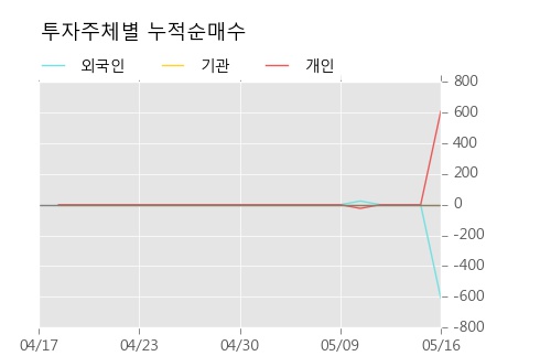 [흥국화재우] 15% 이상 상승, 키움증권, 미래에셋 등 매수 창구 상위에 랭킹