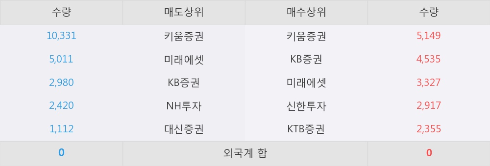 [동일금속] 5% 이상 상승, 키움증권, KB증권 등 매수 창구 상위에 랭킹