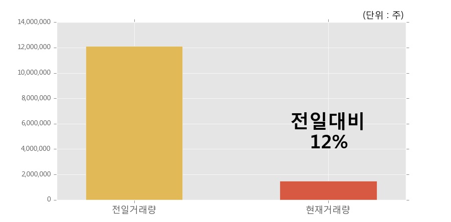 [비츠로시스] 5% 이상 상승, 개장 직후 거래량 큰 변동 없음. 전일의 12% 수준