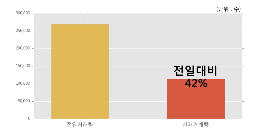 [포스코켐텍] 5% 이상 상승, 개장 직후 비교적 거래 활발, 전일 42% 수준