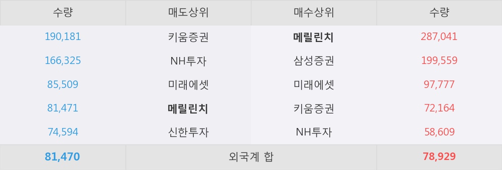 [동양네트웍스] 5% 이상 상승, 외국계 증권사 창구의 거래비중 7% 수준