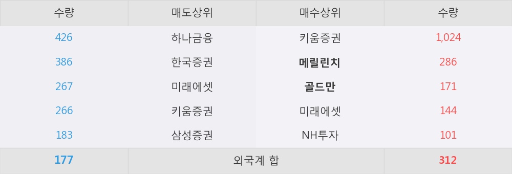 [유니드] 52주 신고가 경신, 외국계 증권사 창구의 거래비중 13% 수준