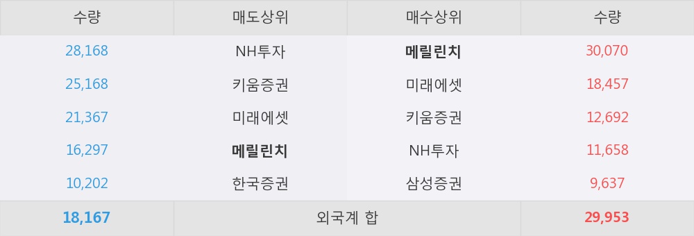 [에코프로] 5% 이상 상승, 외국계 증권사 창구의 거래비중 14% 수준