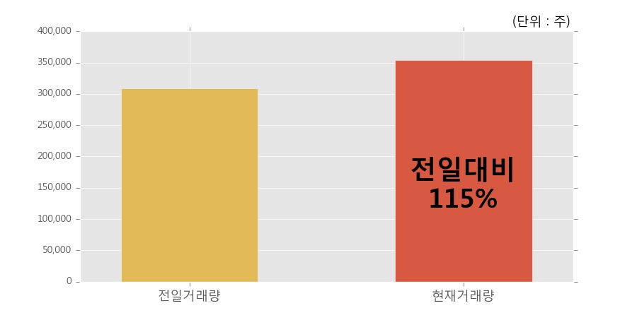 [태원물산] 10% 이상 상승, 개장 직후 전일 거래량 돌파. 35.4만주 거래중