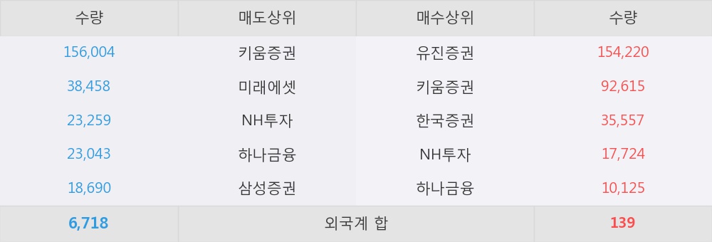 [태원물산] 10% 이상 상승, 개장 직후 전일 거래량 돌파. 35.4만주 거래중