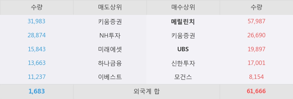 [화진] 5% 이상 상승, 외국계 증권사 창구의 거래비중 18% 수준