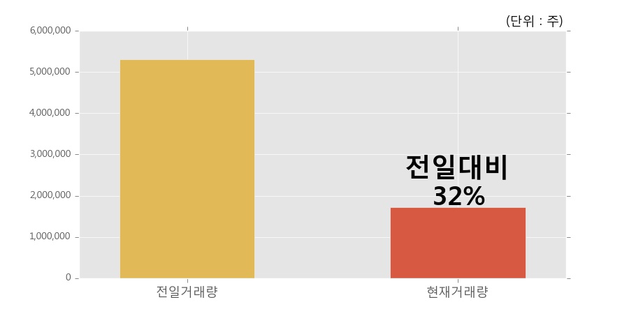 [보락] 10% 이상 상승, 거래량 큰 변동 없음. 172.6만주 거래중