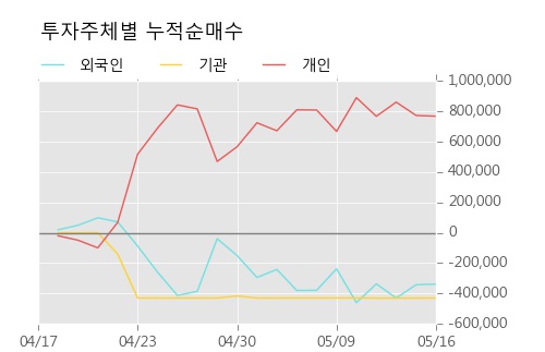 [수산중공업] 5% 이상 상승, 외국계 증권사 창구의 거래비중 7% 수준