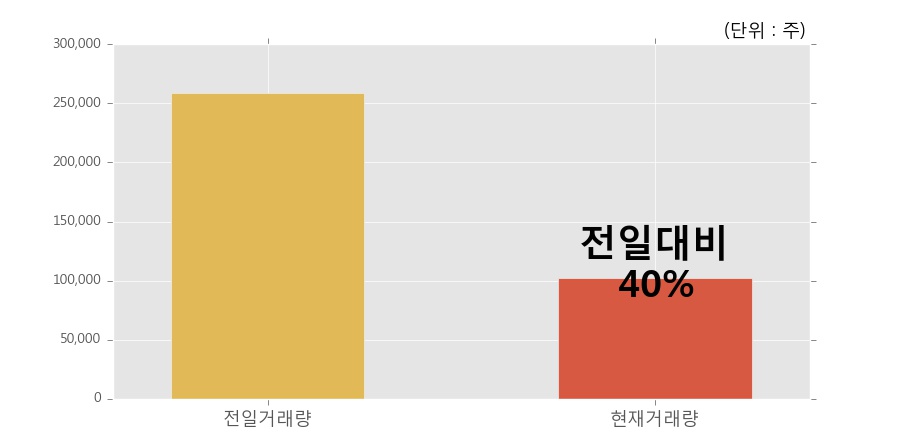 [알에스오토메이션] 5% 이상 상승, 거래량 큰 변동 없음. 10.3만주 거래중