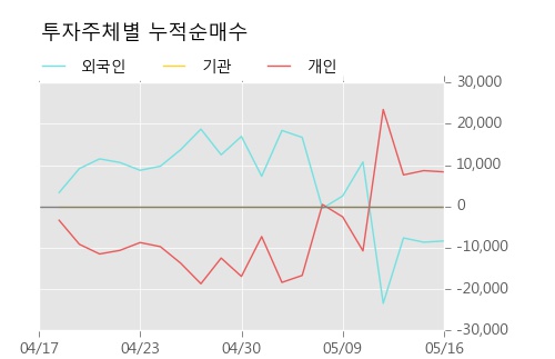 [대호피앤씨우] 5% 이상 상승, 이 시간 매수 창구 상위 - 모건스, 키움증권 등