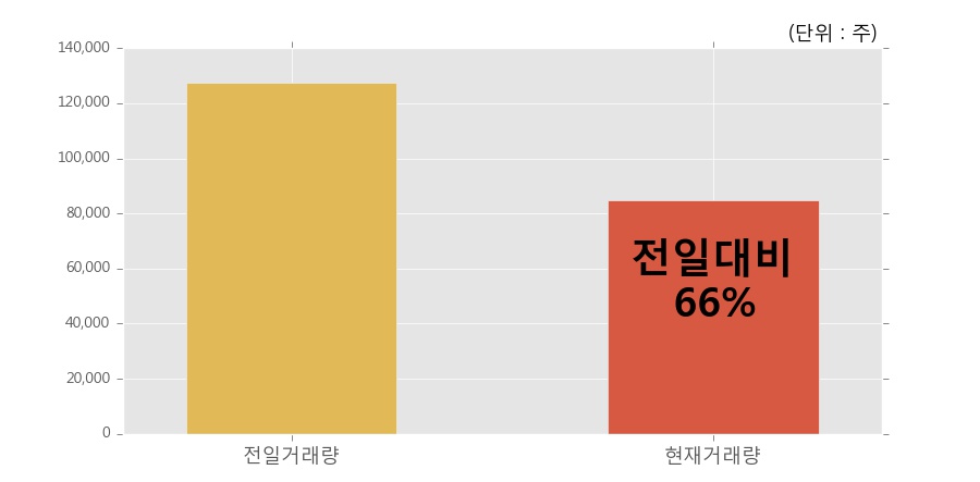 [케이씨에스] 10% 이상 상승, 이 시간 비교적 거래 활발. 84,842주 거래중