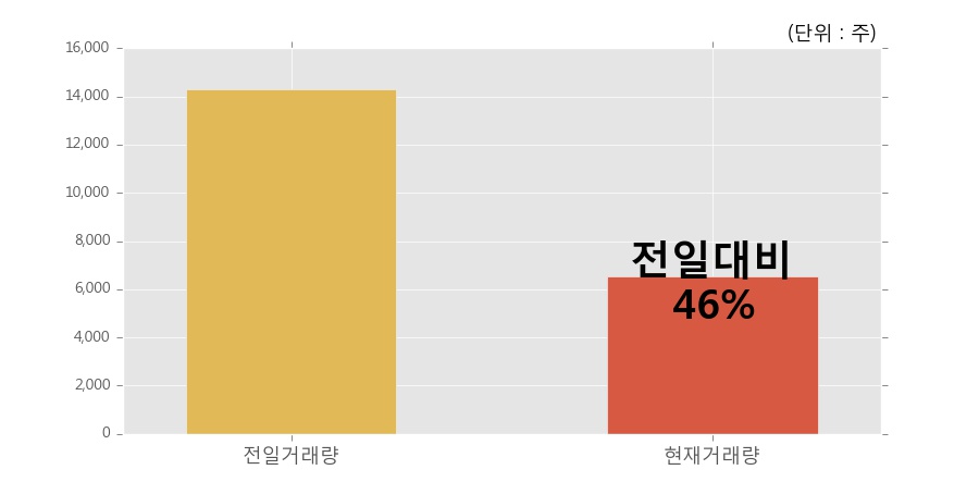 [태양] 5% 이상 상승, 거래량 큰 변동 없음. 6,515주 거래중